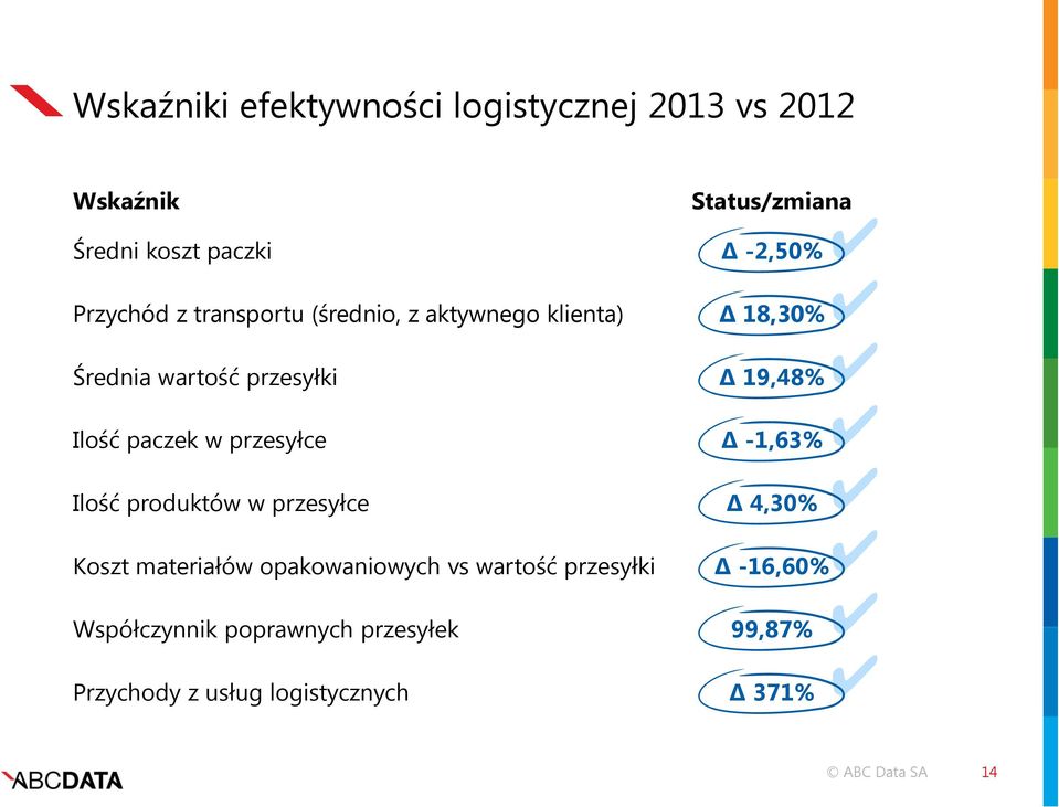 paczek w przesyłce Δ -1,63% Ilość produktów w przesyłce Δ 4,30% Koszt materiałów opakowaniowych vs