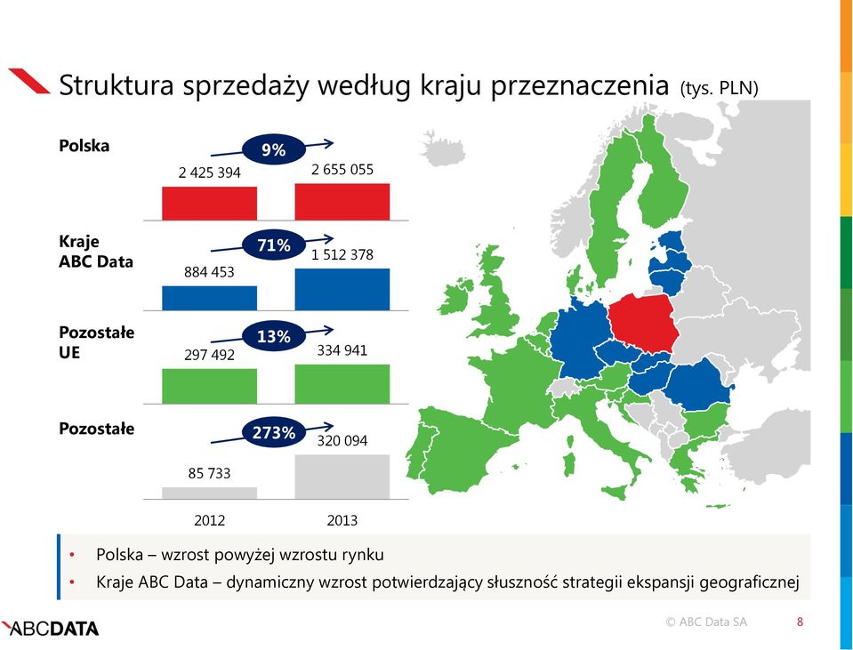 UE 13% 297 492 334 941 Pozostałe 273% 320 094 85 733 2012 2013 Polska wzrost