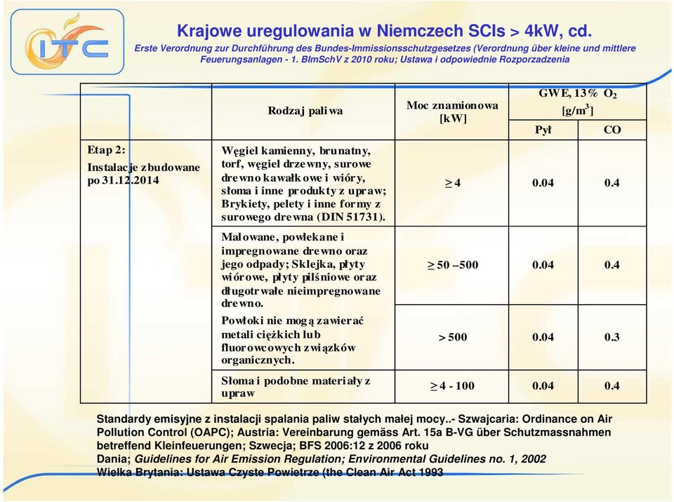 2014 Węgiel kamienny, brunatny, torf, węgiel drzewny, surowe drewno kawałk owe i wióry, słoma i inne produkty z upraw; Brykiety, pelety i inne formy z surowego drewna (DIN 51731).