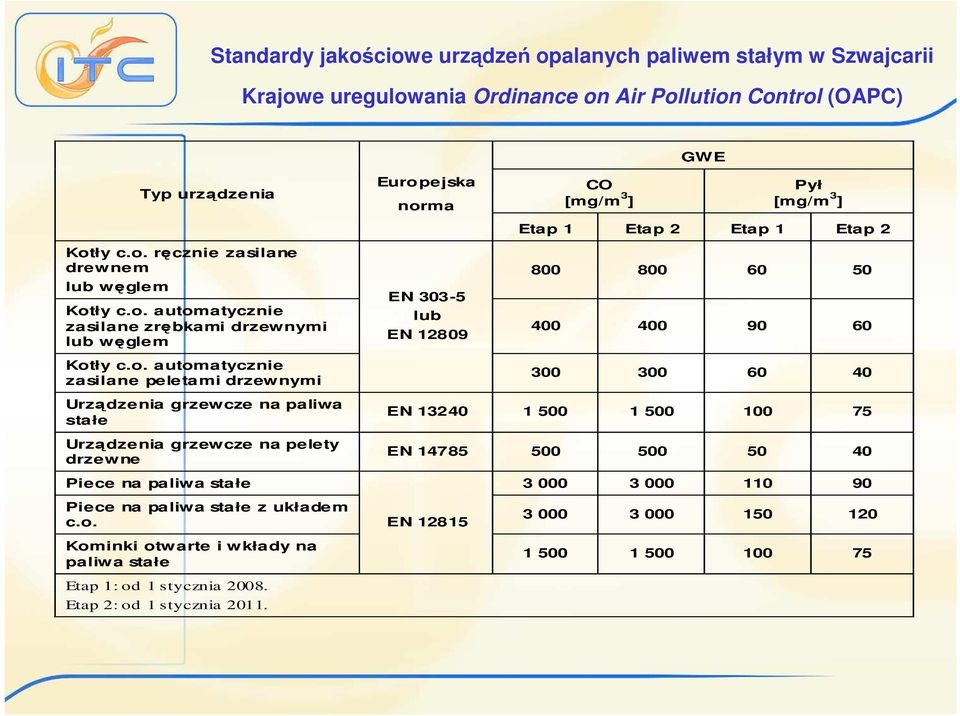 1 Etap 2 800 800 60 50 400 400 90 60 300 300 60 40 Urządzenia grzewcze na paliwa stałe Urządzenia grzewcze na pelety drzewne EN 13240 1 500 1 500 100 75 EN 14785 500 500 50 40 Piece na paliwa stałe 3