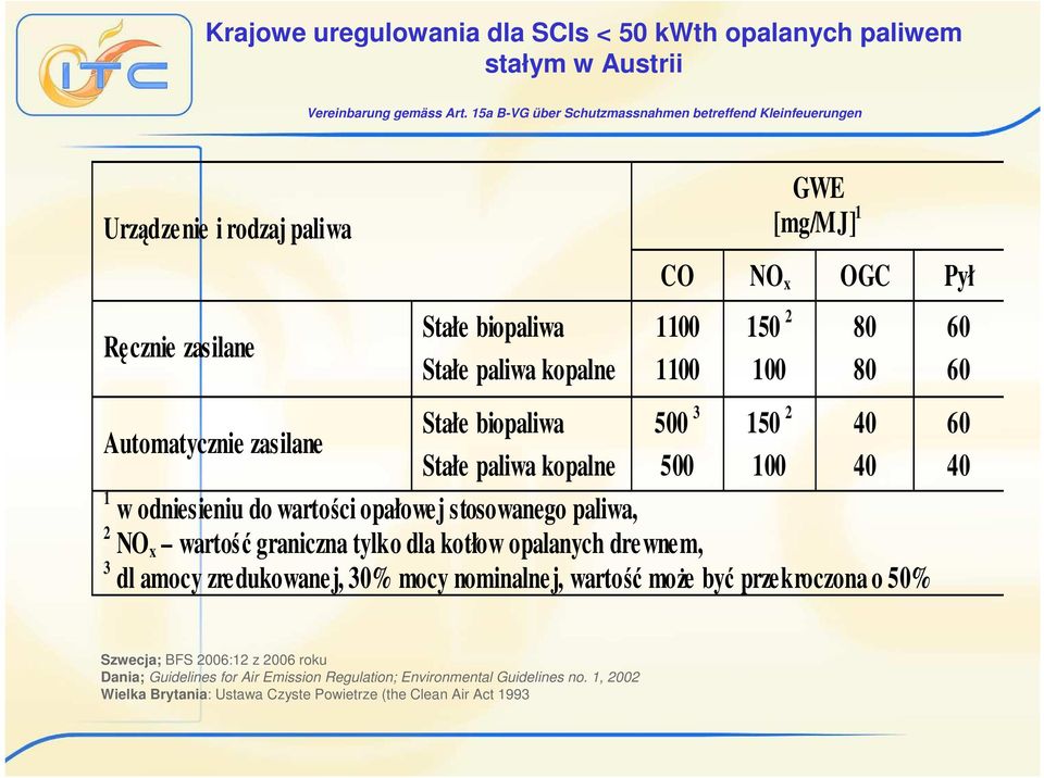 biopaliwa 500 3 150 2 40 Automatycznie zasilane Stałe paliwa kopalne 500 100 40 1 w odniesieniu do wartości opałowej stosowanego paliwa, 2 NO x wartość graniczna tylko dla kotłow opalanych