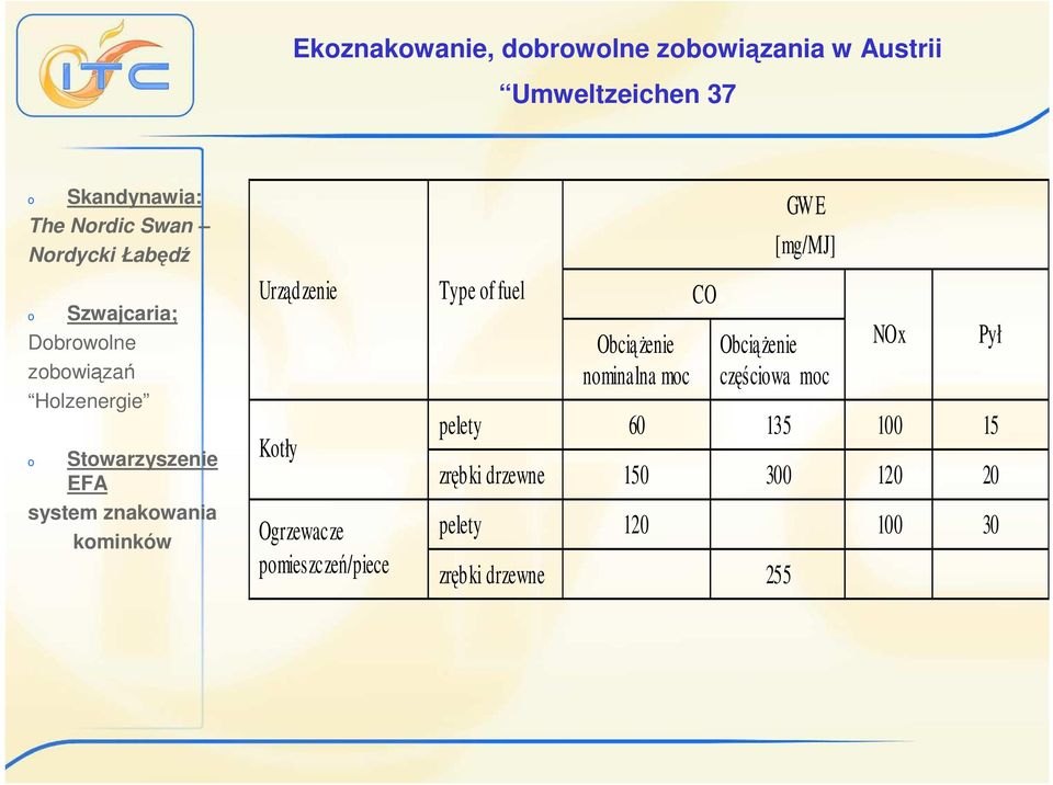 Urządzenie Kotły Type of fuel ObciąŜenie nominalna moc CO GW E [mg/mj] ObciąŜenie częściowa moc NOx pelety