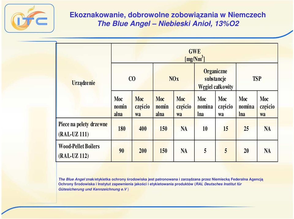 nomina lna Moc częścio wa 180 400 150 NA 10 15 25 NA 90 200 150 NA 5 5 20 NA The Blue Angel znak/etykietka ochrony środowiska jest patronowana i zarządzana przez