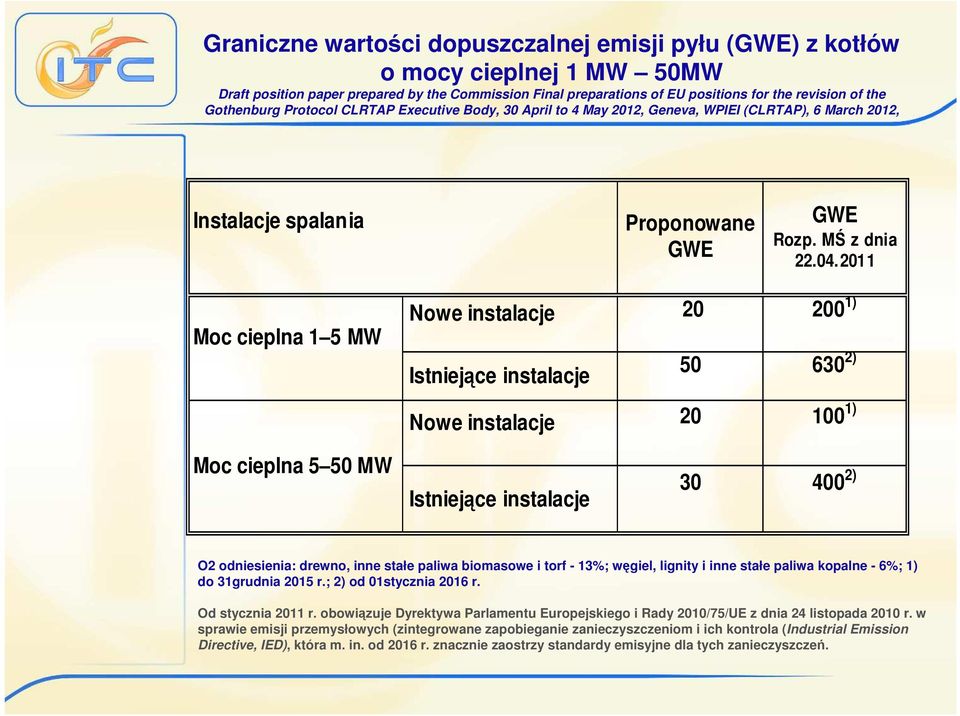 2011 Moc cieplna 1 5 MW Nowe instalacje 20 200 1) Istniejące instalacje 50 630 2) Nowe instalacje 20 100 1) Moc cieplna 5 50 MW Istniejące instalacje 30 400 2) O2 odniesienia: drewno, inne stałe
