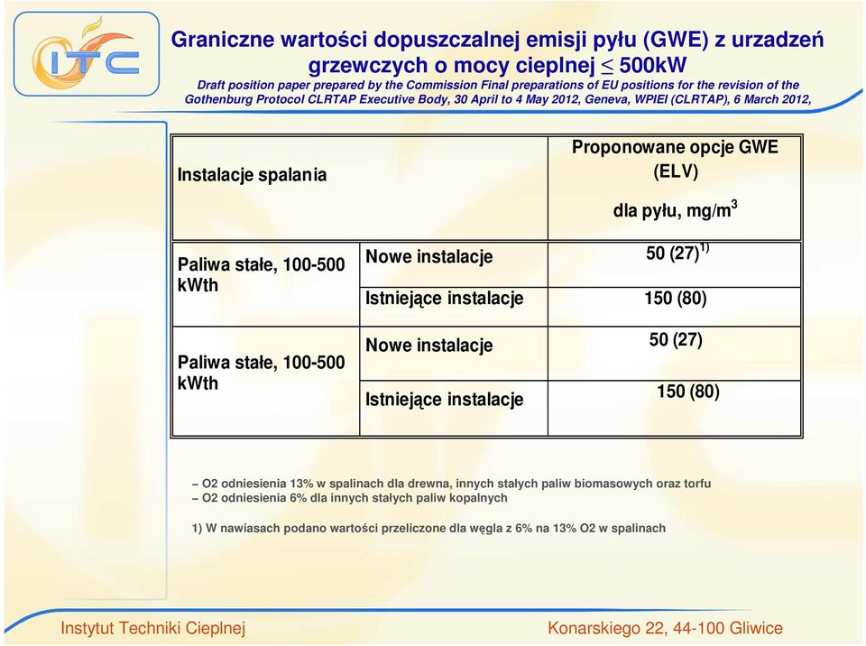 kwth Paliwa stałe, 100-500 kwth Nowe instalacje 50 (27) 1) Istniejące instalacje 150 (80) Nowe instalacje 50 (27) Istniejące instalacje 150 (80) O2 odniesienia 13% w spalinach dla drewna, innych