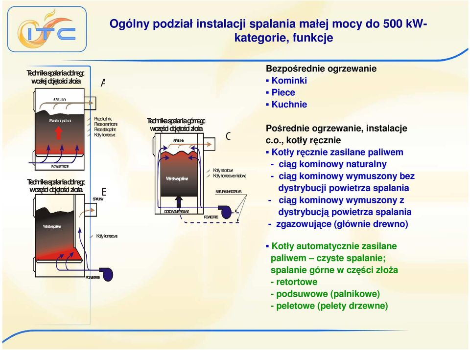 Warstwapaliwa Warstwapaliwa Piecokuchnie Piece ceramiczne Piece stałopalne Kotły komorowe SPALINY Kotły komorowe POWIETRZE B Technika spalania górnego wczęści objętości złoŝa.
