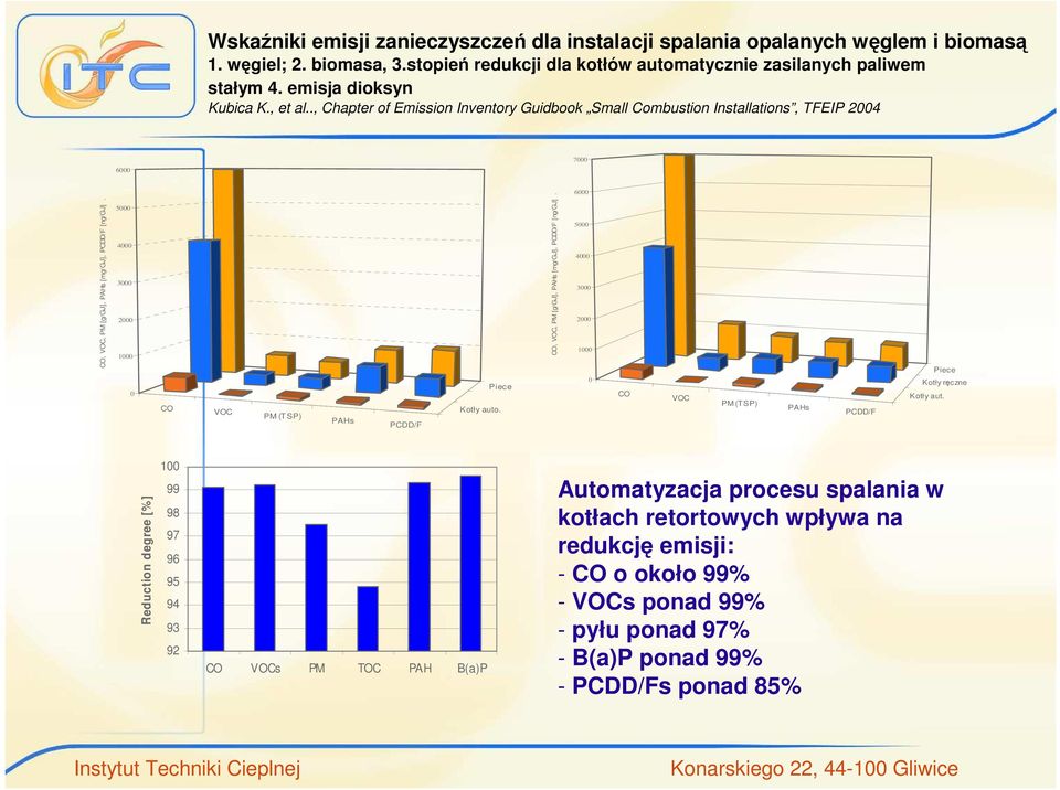 5000 4000 3000 2000 1000 0 CO VOC PM (TSP) PAHs PCDD/F Piece Kotły auto. CO, VOC, PM [g/gj], PAHs [mg/gj], PCDD/F [ng/gj].
