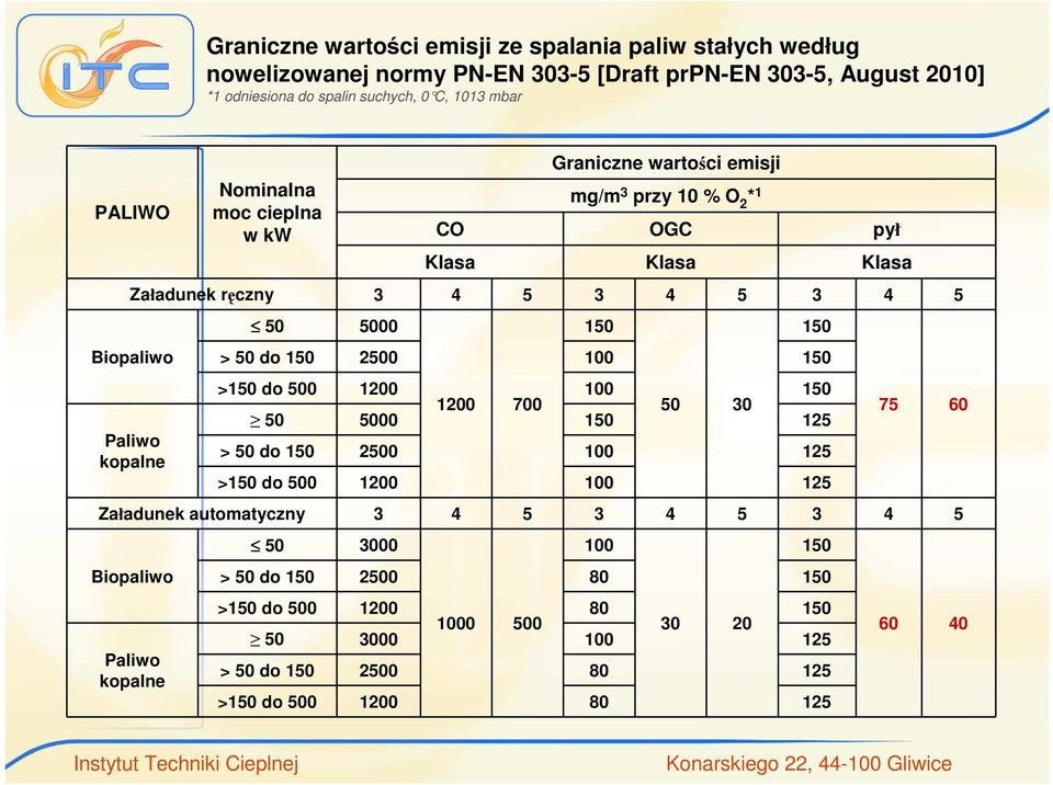 >150 do 500 1200 100 150 1200 700 50 30 50 5000 150 125 > 50 do 150 2500 100 125 >150 do 500 1200 100 125 150 150 75 60 Załadunek automatyczny 3 4 5 3 4 5 3 4 5 Biopaliwo Paliwo kopalne 50 3000