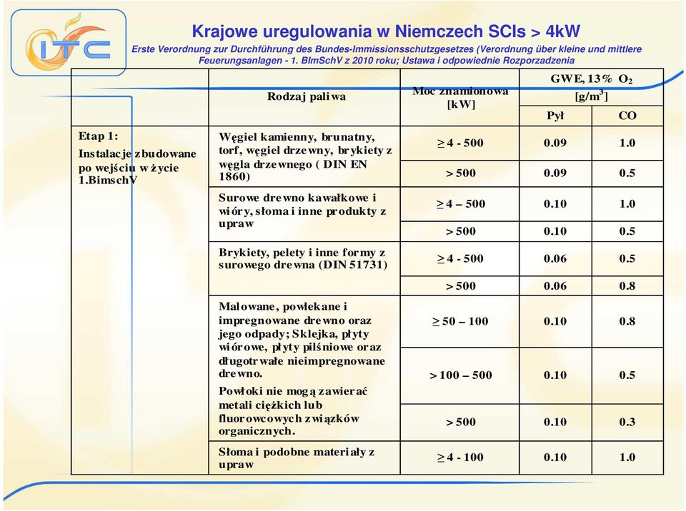 BimschV Rodzaj paliwa Moc znamionowa [kw] GWE, 13% O 2 Pył [g/m 3 ] Węgiel kamienny, brunatny, torf, węgiel drzewny, brykiety z 4-500 0.09 1.0 węgla drzewnego ( DIN EN 1860) > 500 0.09 0.