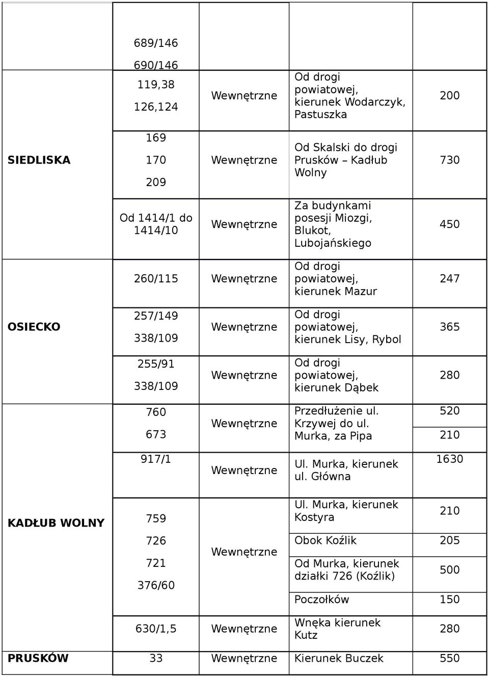 338/109 Od drogi powiatowej, kierunek Dąbek 280 760 673 Przedłużenie ul. Krzywej do ul. Murka, za Pipa 520 210 917/1 Ul. Murka, kierunek ul. Główna 1630 KADŁUB WOLNY 759 Ul.