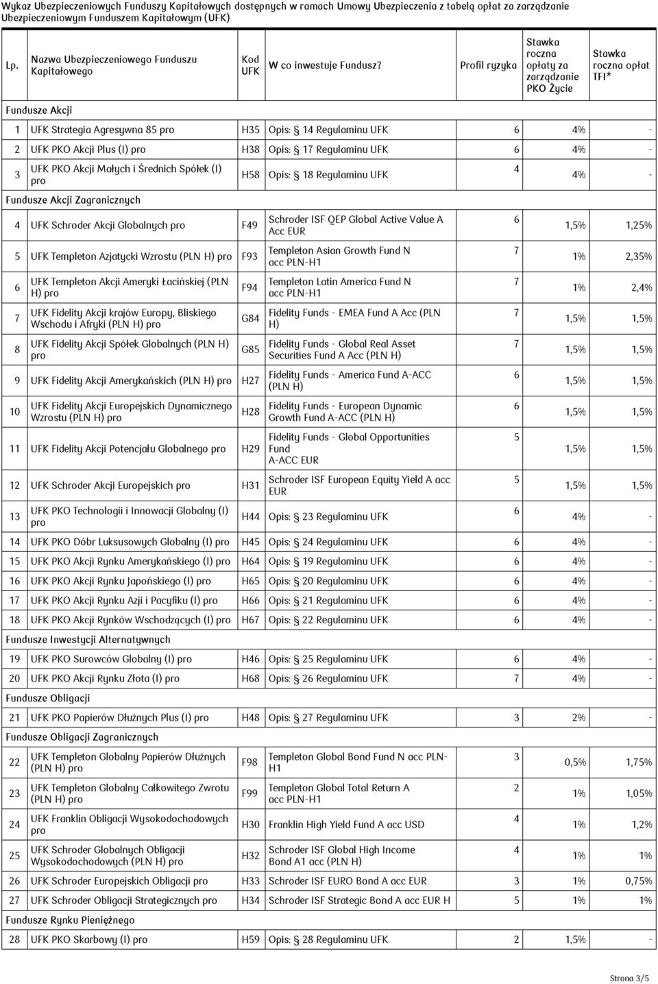 Średnich Spółek (I) Fundusze Akcji Zagranicznych Schroder Akcji Globalnych F9 Templeton Azjatycki Wzrostu (PLN H) F9 Templeton Akcji Ameryki Łacińskiej (PLN H) Fidelity Akcji krajów Europy, Bliskiego