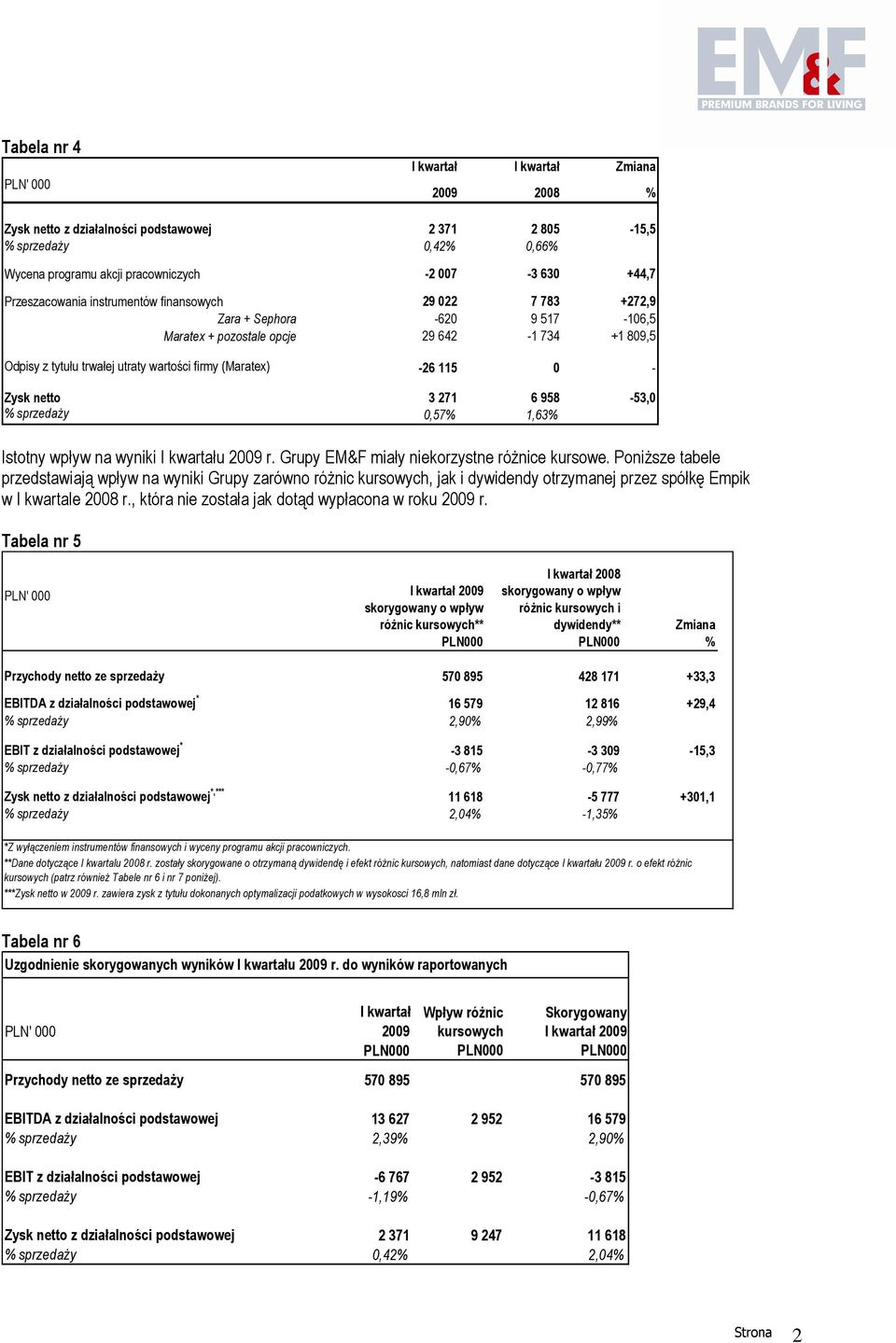 115 0 - Zysk netto 3 271 6 958-53,0 % sprzedaŝy 0,57% 1,63% Istotny wpływ na wyniki I kwartału 2009 r. Grupy EM&F miały niekorzystne róŝnice kursowe.