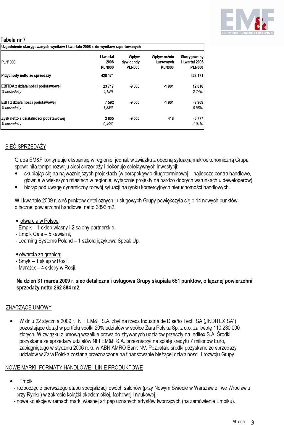 działalności podstawowej 23 717-9 000-1 901 12 816 % sprzedaŝy 4,15% 2,24% EBIT z działalności podstawowej 7 592-9 000-1 901-3 309 % sprzedaŝy 1,33% -0,58% Zysk netto z działalności podstawowej 2