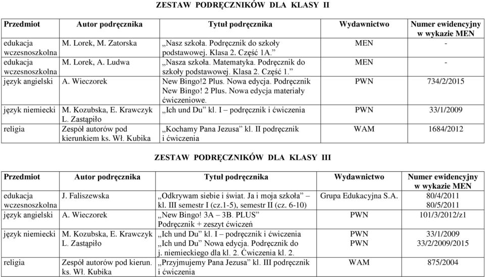 język niemiecki M. Kozubska, E. Krawczyk Ich und Du kl. I podręcznik i ćwiczenia PWN 33/1/2009 L. Zastąpiło religia Zespół autorów pod kierunkiem ks. Wł. Kubika Kochamy Pana Jezusa kl.