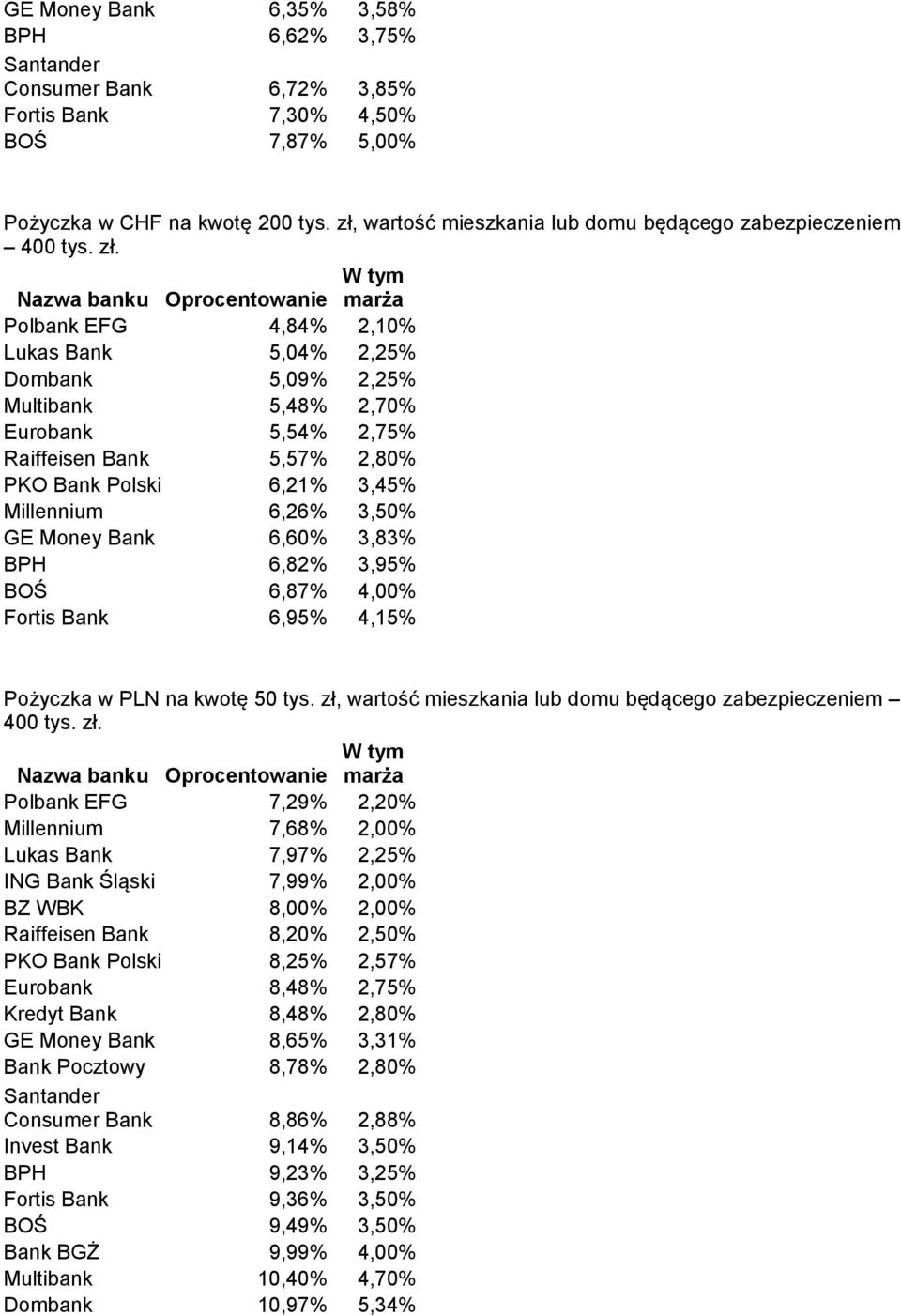 Bank Polski 6,21% 3,45% Millennium 6,26% 3,50% GE Money Bank 6,60% 3,83% BPH 6,82% 3,95% BOŚ 6,87% 4,00% Fortis Bank 6,95% 4,15% Pożyczka w PLN na kwotę 50 tys.