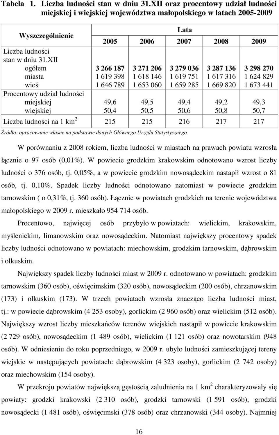 751 1 659 285 49,4 50,6 3 287 136 1 617 316 1 669 820 49,2 50,8 3 298 270 1 624 829 1 673 441 Liczba ludności na 1 km 2 215 215 216 217 217 Źródło: opracowanie własne na podstawie danych Głównego