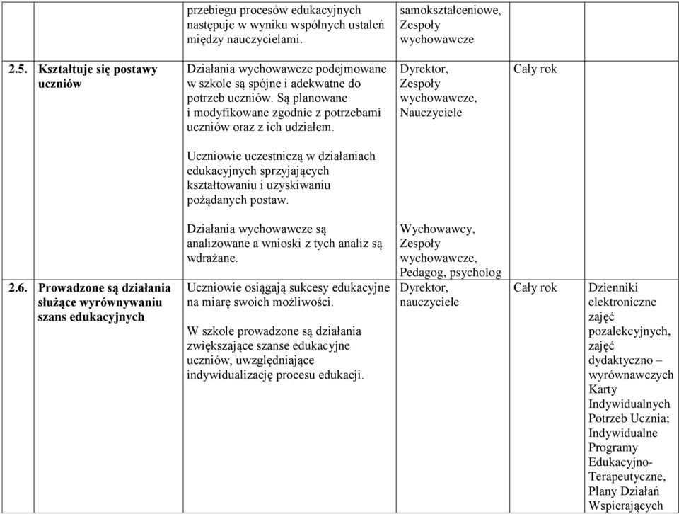 Zespoły wychowawcze, Uczniowie uczestniczą w działaniach edukacyjnych sprzyjających kształtowaniu i uzyskiwaniu pożądanych postaw. 2.6.