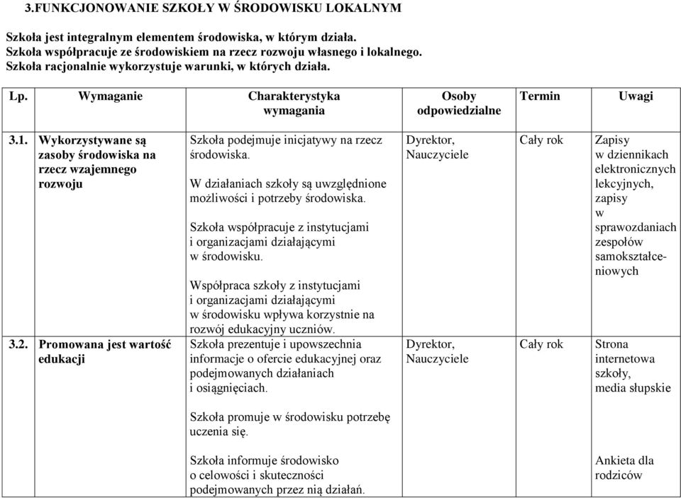 Wykorzystywane są zasoby środowiska na rzecz wzajemnego rozwoju 3.2. Promowana jest wartość edukacji Szkoła podejmuje inicjatywy na rzecz środowiska.