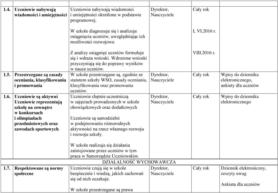 r. 1.5. Przestrzegane są zasady oceniania, klasyfikowania i promowania 1.6.