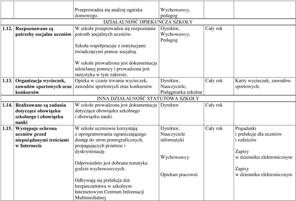 Organizacja wycieczek, zawodów sportowych oraz konkursów 1.14. Realizowane są zadania dotyczące obowiązku szkolnego i obowiązku nauki 1.15.