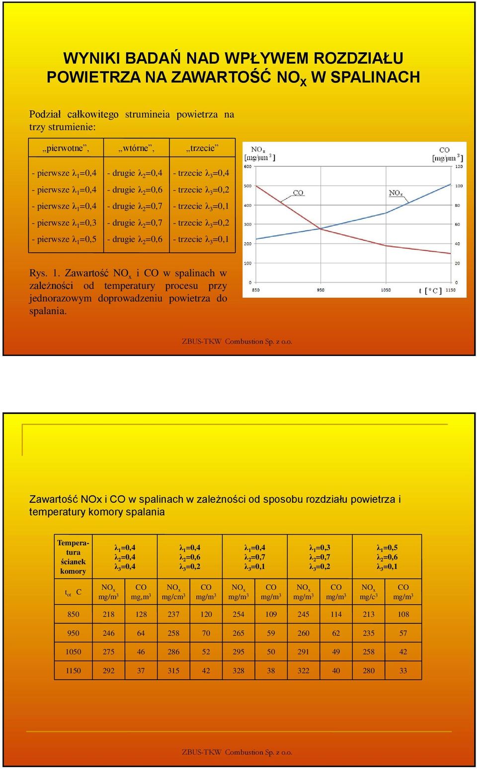 trzecie λ 3 =0,1 - trzecie λ 3 =0,2 - trzecie λ 3 =0,1 Rys. 1. Zawartość i w spalinach w zależności od temperatury procesu przy jednorazowym doprowadzeniu powietrza do spalania.