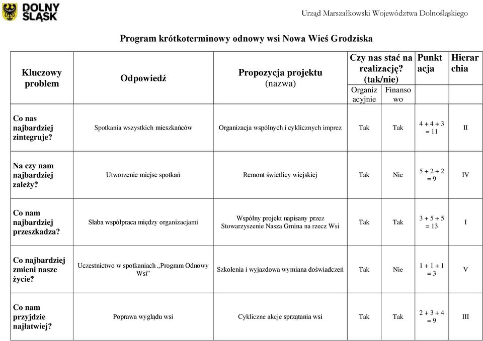 Spotkania wszystkich mieszkańców Organizacja wspólnych i cyklicznych imprez Tak Tak 4 + 4 + 3 = 11 II Na czy nam najbardziej zależy?