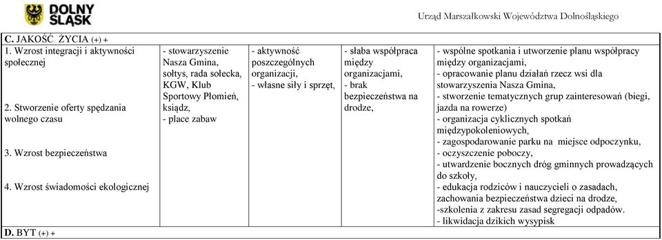 między organizacjami, - brak bezpieczeństwa na drodze, - wspólne spotkania i utworzenie planu współpracy między organizacjami, - opracowanie planu działań rzecz wsi dla stowarzyszenia Nasza Gmina, -