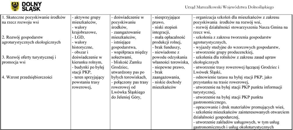 sprzyjający powstaniu trasy rowerowej, - doświadczenie w pozyskiwaniu środków, - zaangażowanie mieszkańców, - istniejące gospodarstwa, - współpraca między sołectwami, - bliskość Zamku Grodziec,