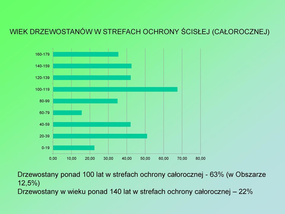 60,00 70,00 80,00 Drzewostany ponad 100 lat w strefach ochrony całorocznej - 63%