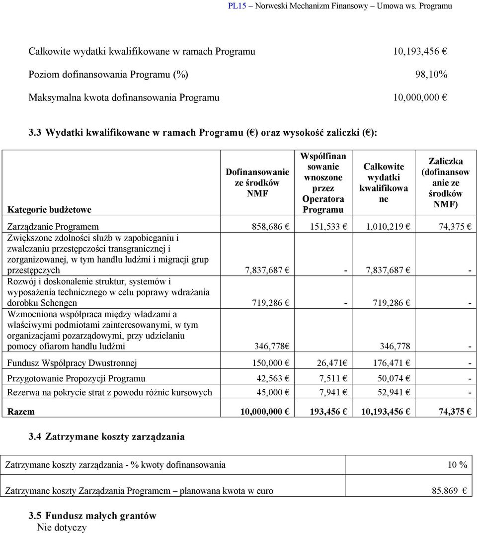 kwalifikowa ne Zaliczka (dofinansow anie ze środków NMF) Zarządzanie Programem 858,686 151,533 1,010,219 74,375 Zwiększone zdolności służb w zapobieganiu i zwalczaniu przestępczości transgranicznej i