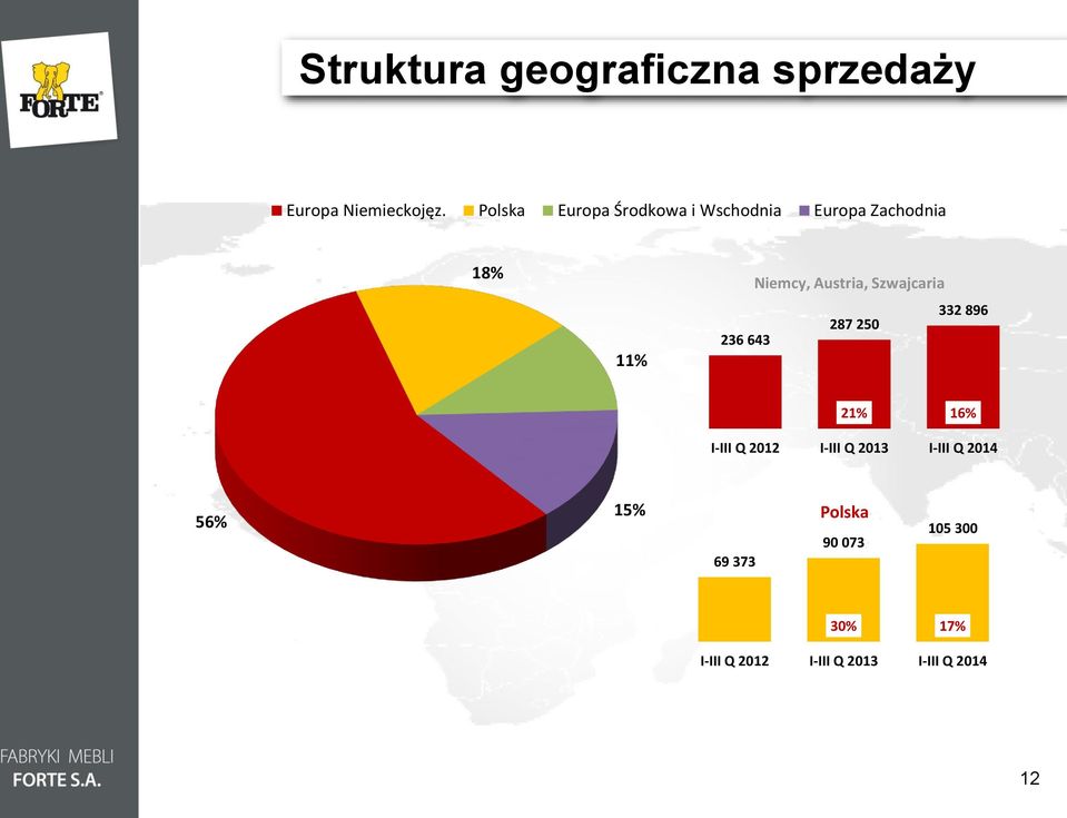 Austria, Szwajcaria 332 896 287 250 236 643 21% 16% I-III Q 2012 I-III Q