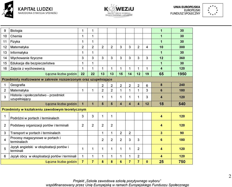 2 Matematyka 1 1 2 2 1 1 1 3 6 180 3 Historia i społeczeństwo - przedmiot uzupełniający 1 1 1 1 1 3 4 120 Przedmioty w kształceniu zawodowym teoretycznym Łączna liczba godzin 1 1 5 5 4 4 4 12 18 540