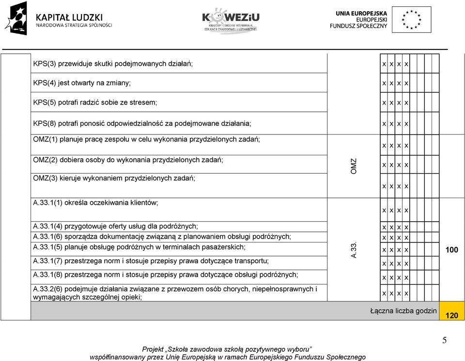 1(1) określa oczekiwania klientów; A.33.1(4) przygotowuje oferty usług dla podróżnych; A.33.1(6) sporządza dokumentację związaną z planowaniem obsługi podróżnych; A.33.1(5) planuje obsługę podróżnych w terminalach pasażerskich; A.