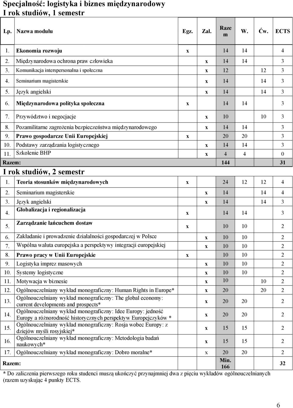 Pozailitarne zagrożenia bezpieczeństwa iędzynarodowego 14 14 3 9. Prawo gospodarcze Unii Europejskiej 20 20 3 10. Podstawy zarządzania logistycznego 14 14 3 11.