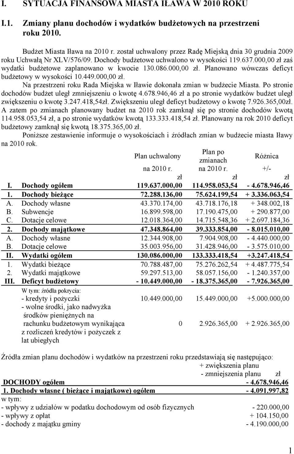 000,00 zł. Planowano wówczas deficyt budżetowy w wysokości 10.449.000,00 zł. Na przestrzeni roku Rada Miejska w Iławie dokonała zmian w budżecie Miasta.
