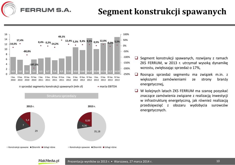 I II marża EBITDA 100% 50% 0% -50% -100% -150% -200% -250% Segment konstrukcji spawanych, rozwijany z ramach ZKS FERRUM, w r.