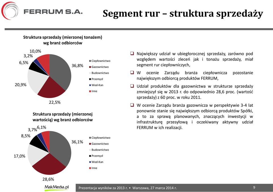 sprzedaży, miał segment rur ciepłowniczych, W ocenie Zarządu branża ciepłownicza pozostanie największym odbiorcą produktów FERRUM, Udział produktów dla gazownictwa w strukturze sprzedaży zmniejszył