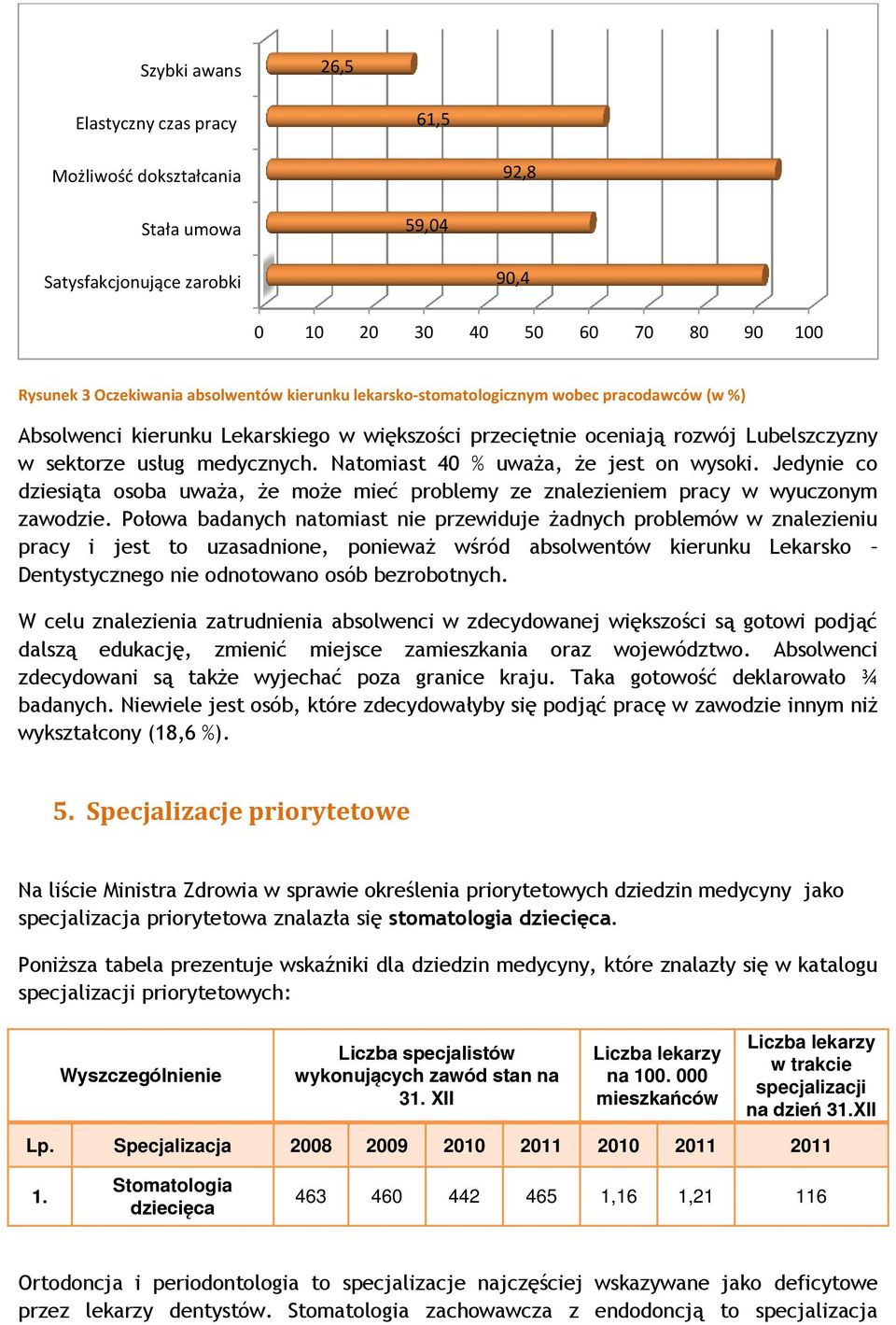 Natomiast 40 % uważa, że jest on wysoki. Jedynie co dziesiąta osoba uważa, że może mieć problemy ze znalezieniem pracy w wyuczonym zawodzie.