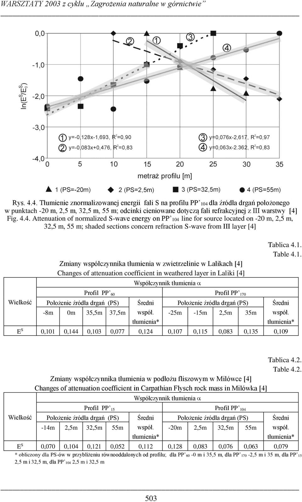 4. Attenuation of normalized S-wave energy on PP 104 line for source located on -20 m, 2,5 m, 32,5 m, 55 m; shaded sections concern refraction S-wave from III layer [4] Zmiany współczynnika tłumienia