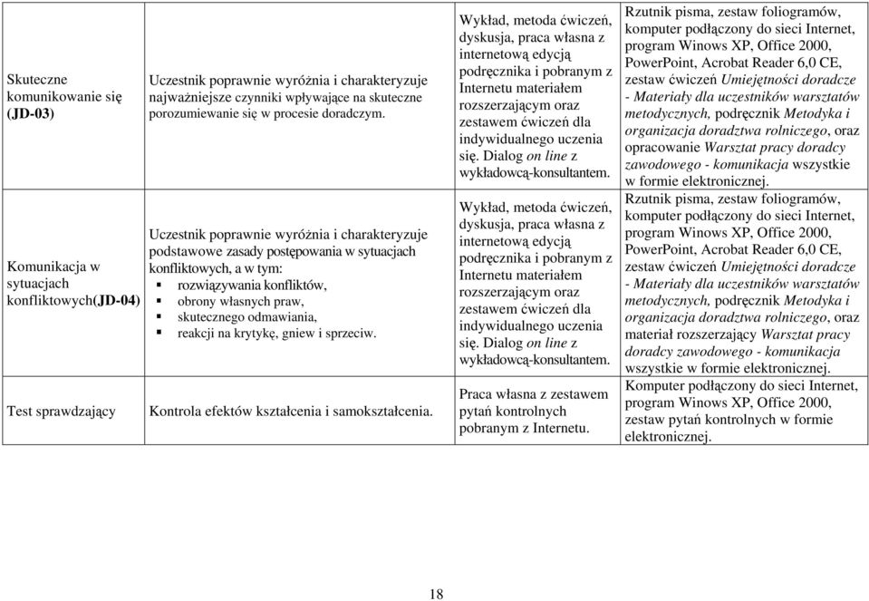 Uczestnik poprawnie wyróżnia i charakteryzuje podstawowe zasady postępowania w sytuacjach konfliktowych, a w tym: rozwiązywania konfliktów, obrony własnych praw, skutecznego odmawiania, reakcji na