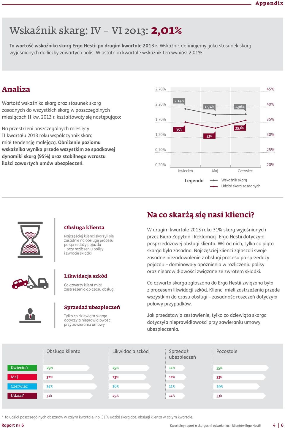 kształtowały się następująco: 2,20% 1,70% 2,14% 1,94% 1,96% 40% 35% Na przestrzeni poszczególnych miesięcy II kwartału 2013 roku współczynnik skarg miał tendencję malejącą.