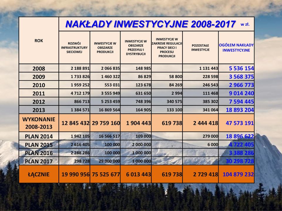 OGÓŁEM NAKŁADY INWESTYCYJNE 2008 2 188 891 2 066 835 148 985 1 131 443 5 536 154 2009 1 733 826 1 460 322 86 829 58 800 228 598 3 568 375 2010 1 959 252 553 031 123 678 84 269 246 543 2 966 773 2011