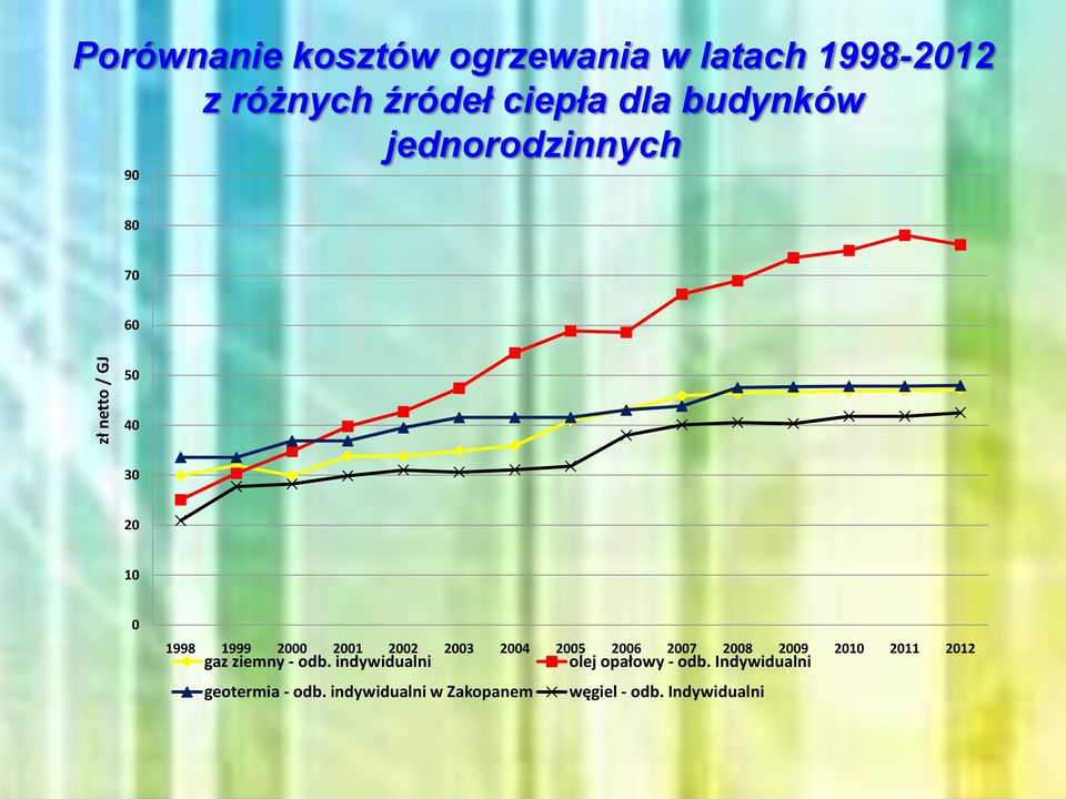 2004 2005 2006 2007 2008 2009 2010 2011 2012 gaz ziemny - odb.