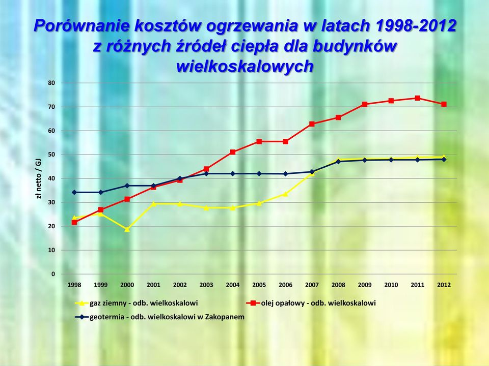 2002 2003 2004 2005 2006 2007 2008 2009 2010 2011 2012 gaz ziemny - odb.