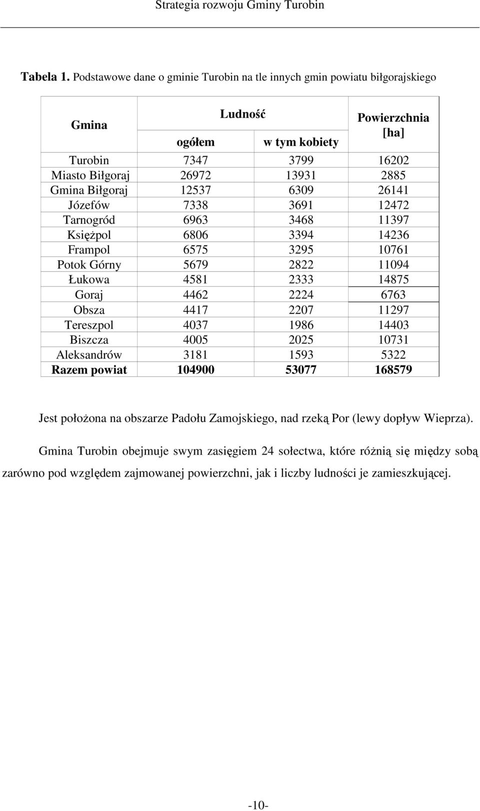Biłgoraj 12537 6309 26141 Józefów 7338 3691 12472 Tarnogród 6963 3468 11397 KsięŜpol 6806 3394 14236 Frampol 6575 3295 10761 Potok Górny 5679 2822 11094 Łukowa 4581 2333 14875 Goraj 4462 2224