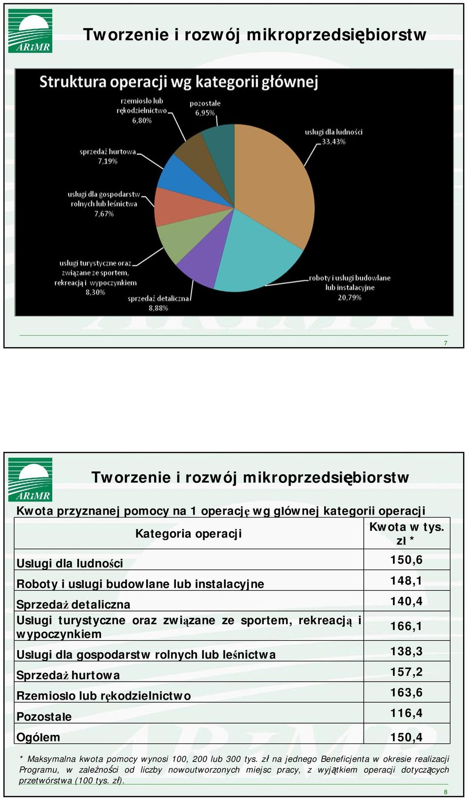 sportem, rekreacją i wypoczynkiem 166,1 Usługi dla gospodarstw rolnych lub leśnictwa 138,3 Sprzedaż hurtowa 157,2 Rzemiosło lub rękodzielnictwo 163,6 Pozostałe