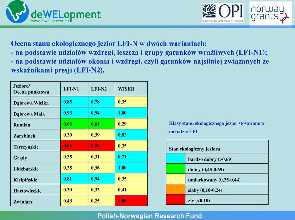 Jezioro/ Ocena punktowa LFI-N1 LFI-N2 WISER Dąbrowa Wielka 0,85 0,78 0,35 Dąbrowa Mała 0,93 0,94 1,00 Rumian 0,63 0,61 0,29 Zarybinek 0,30 0,39 0,82 Tarczyńskie 0,06 0,08 0,35 Grądy 0,35