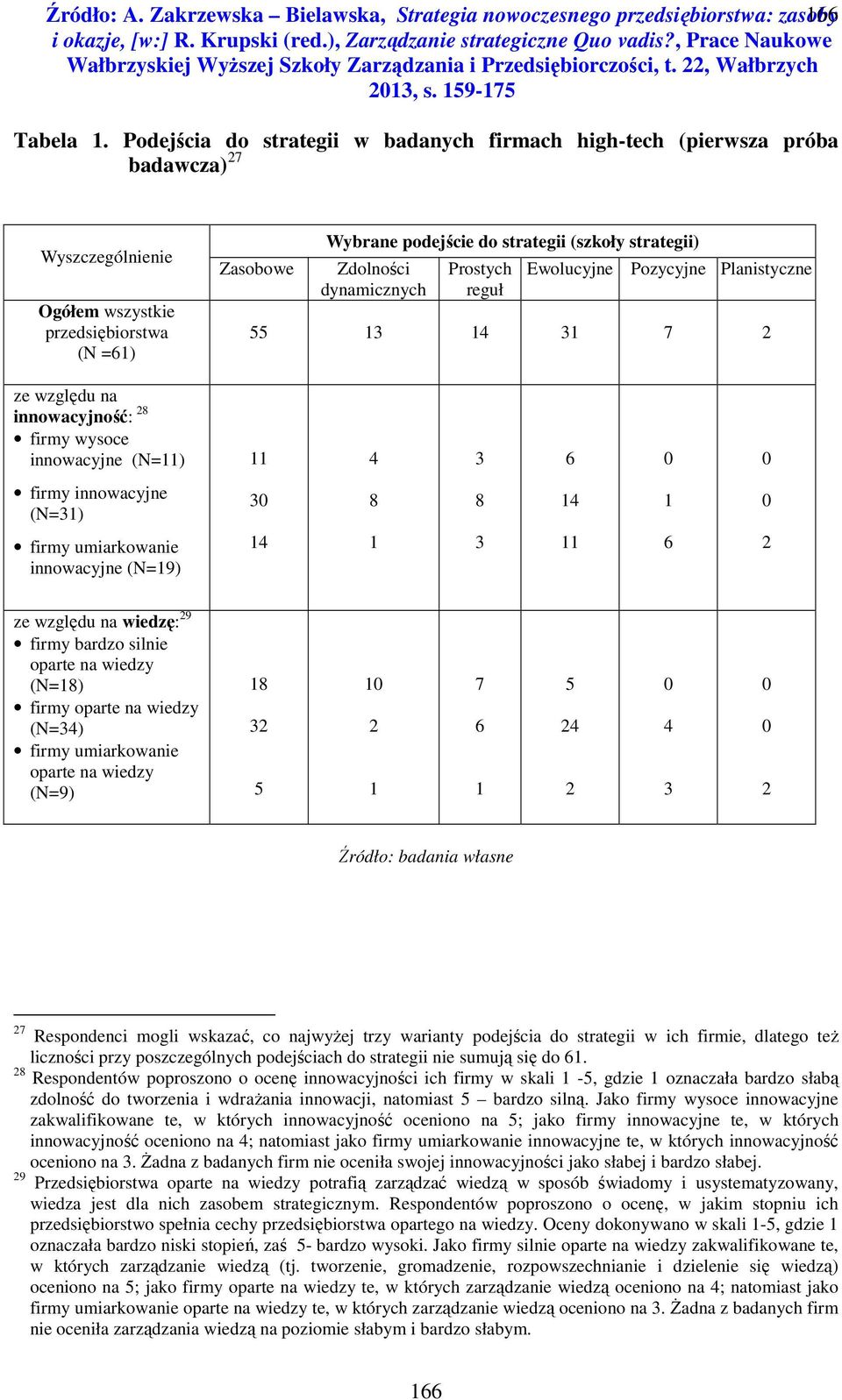 Zdolności dynamicznych Prostych reguł Ewolucyjne Pozycyjne Planistyczne 55 4 7 ze względu na innowacyjność: 8 firmy wysoce innowacyjne (N=) 4 6 firmy innowacyjne (N=) 8 8 4 firmy umiarkowanie