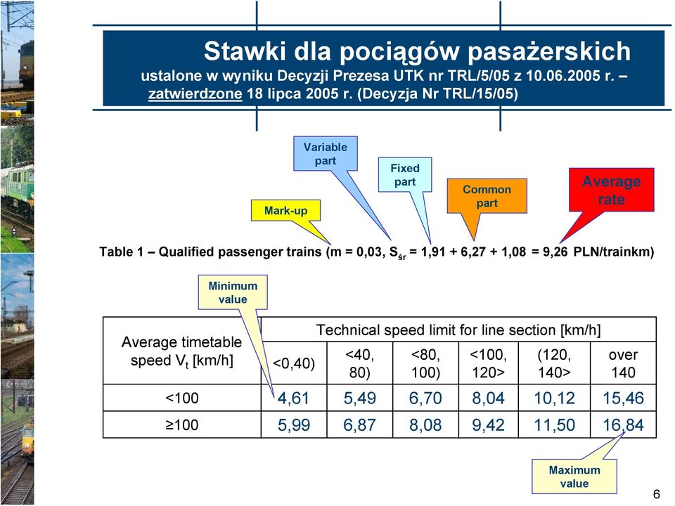 1,91 + 6,27 + 1,08 = 9,26 PLN/trainkm) Minimum value Average timetable speed V t [km/h] <0,40) Technical speed limit for line section