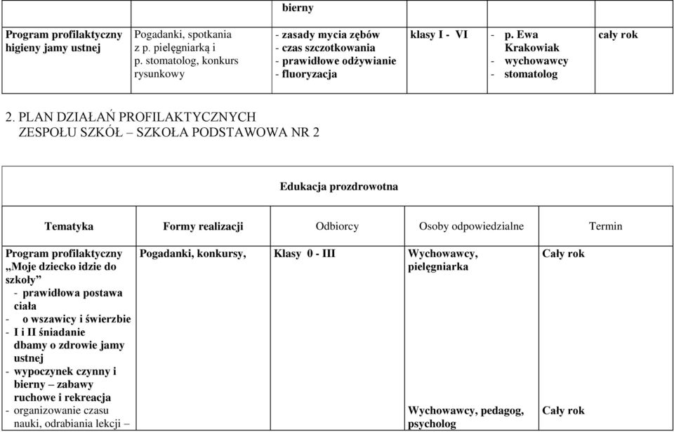 PLAN DZIAŁAŃ PROFILAKTYCZNYCH ZESPOŁU SZKÓŁ SZKOŁA PODSTAWOWA NR 2 Edukacja prozdrowotna Tematyka Formy realizacji Odbiorcy Osoby odpowiedzialne Termin Program profilaktyczny Moje dziecko